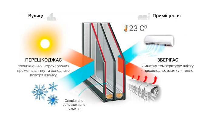 Енергоефективне скло